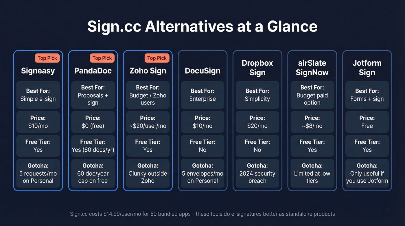 Sign.cc alternatives comparison chart with pricing and limits