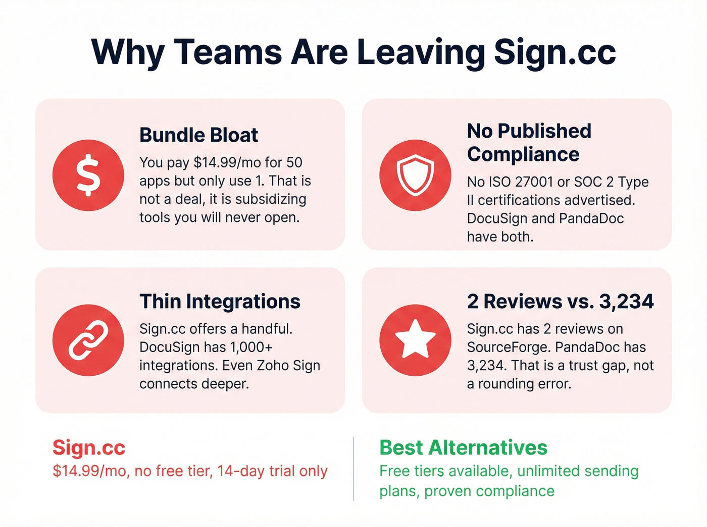 Sign.cc pain points versus alternatives visual breakdown