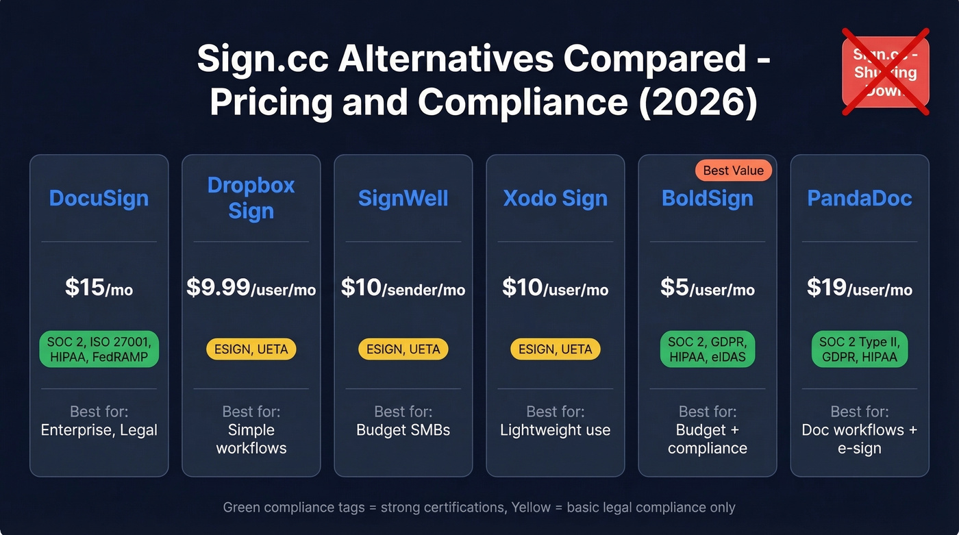 Sign.cc alternatives comparison with pricing and compliance