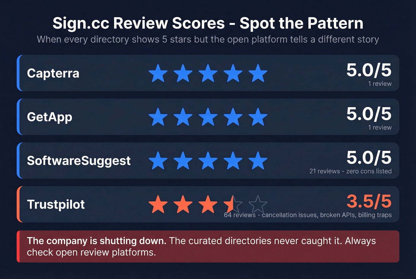 Sign.cc review scores across platforms showing discrepancies