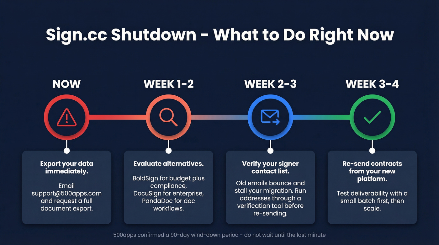 Sign.cc shutdown timeline and recommended migration steps