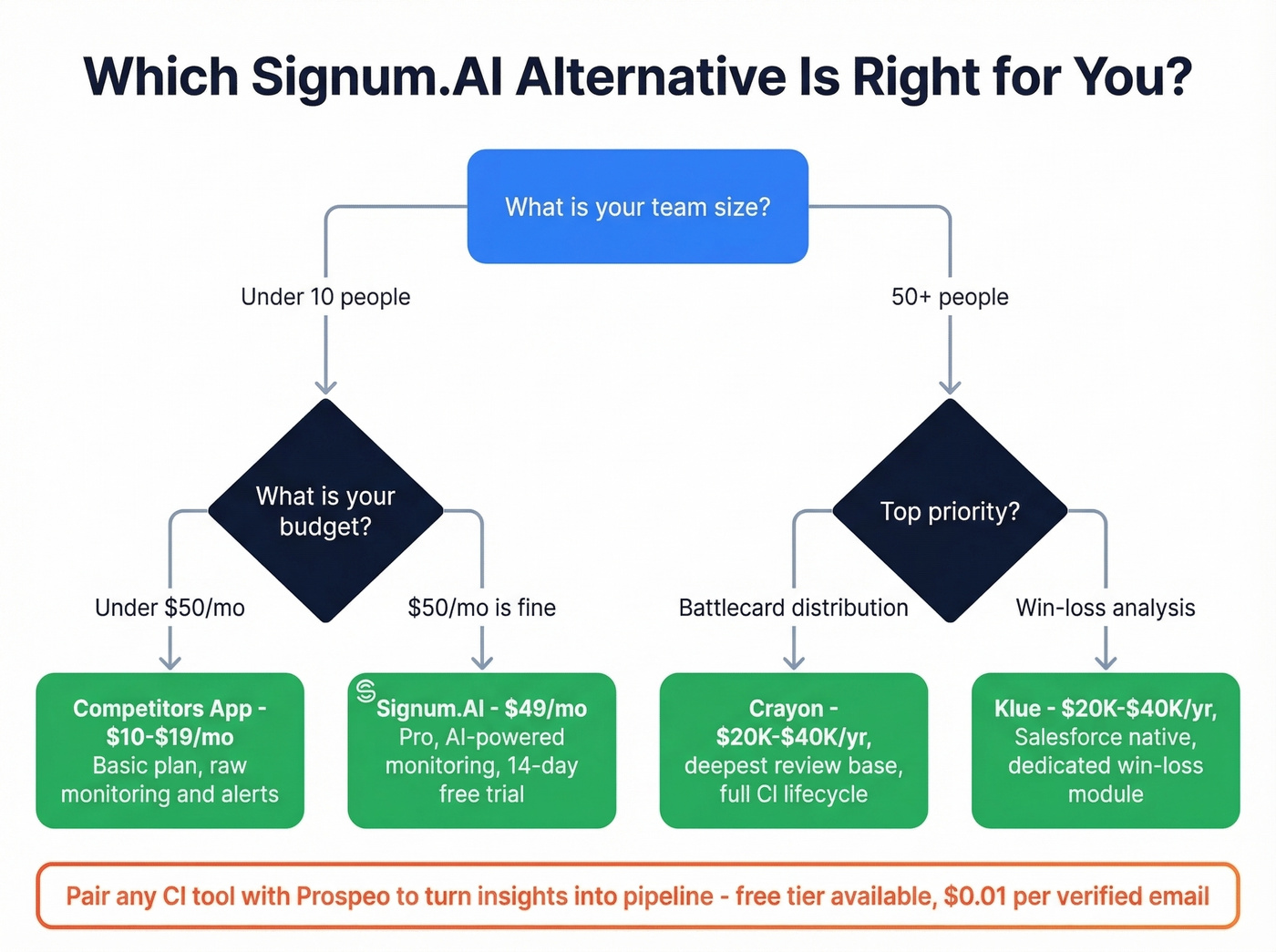 Decision flowchart for choosing the right Signum.AI alternative