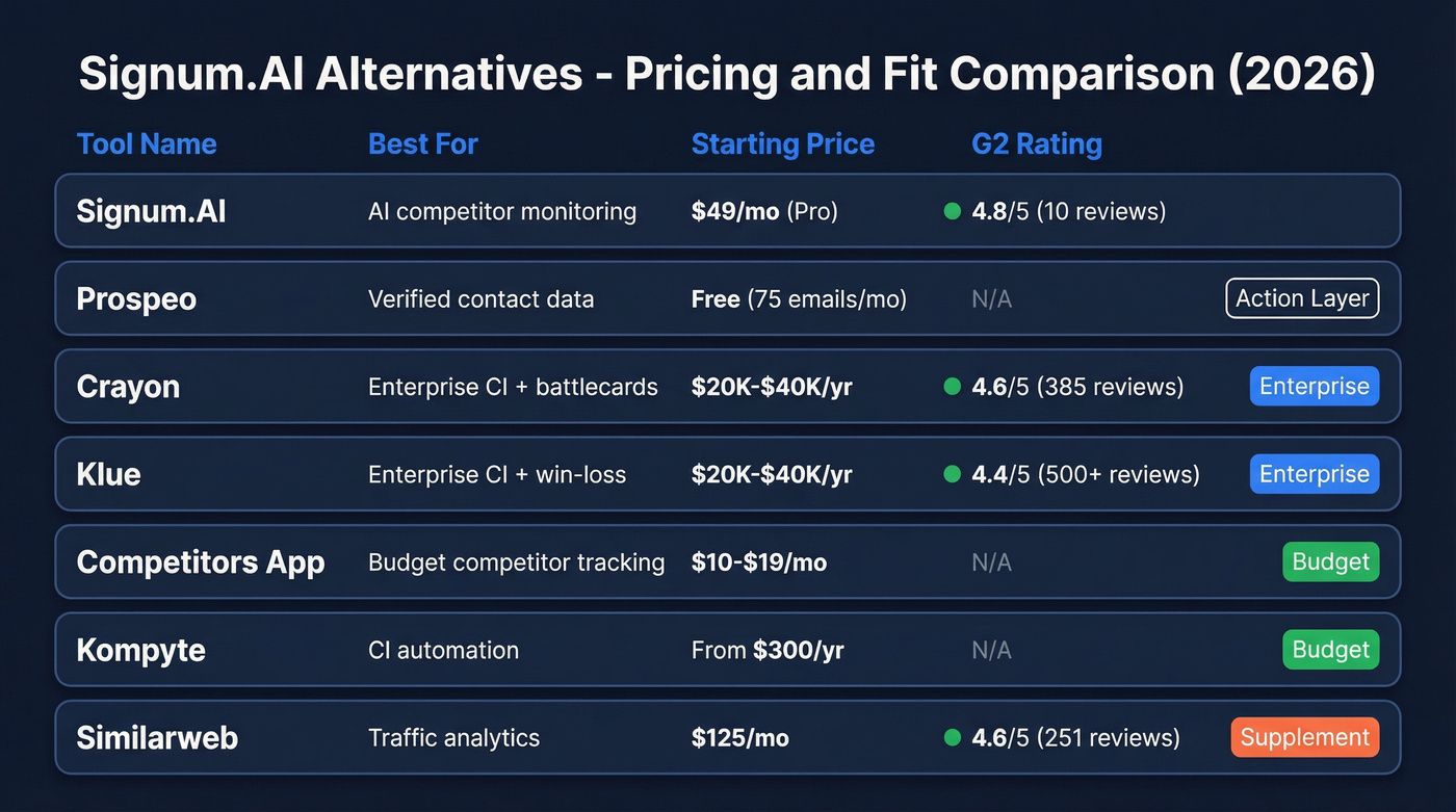 Signum.AI alternatives pricing and feature comparison chart