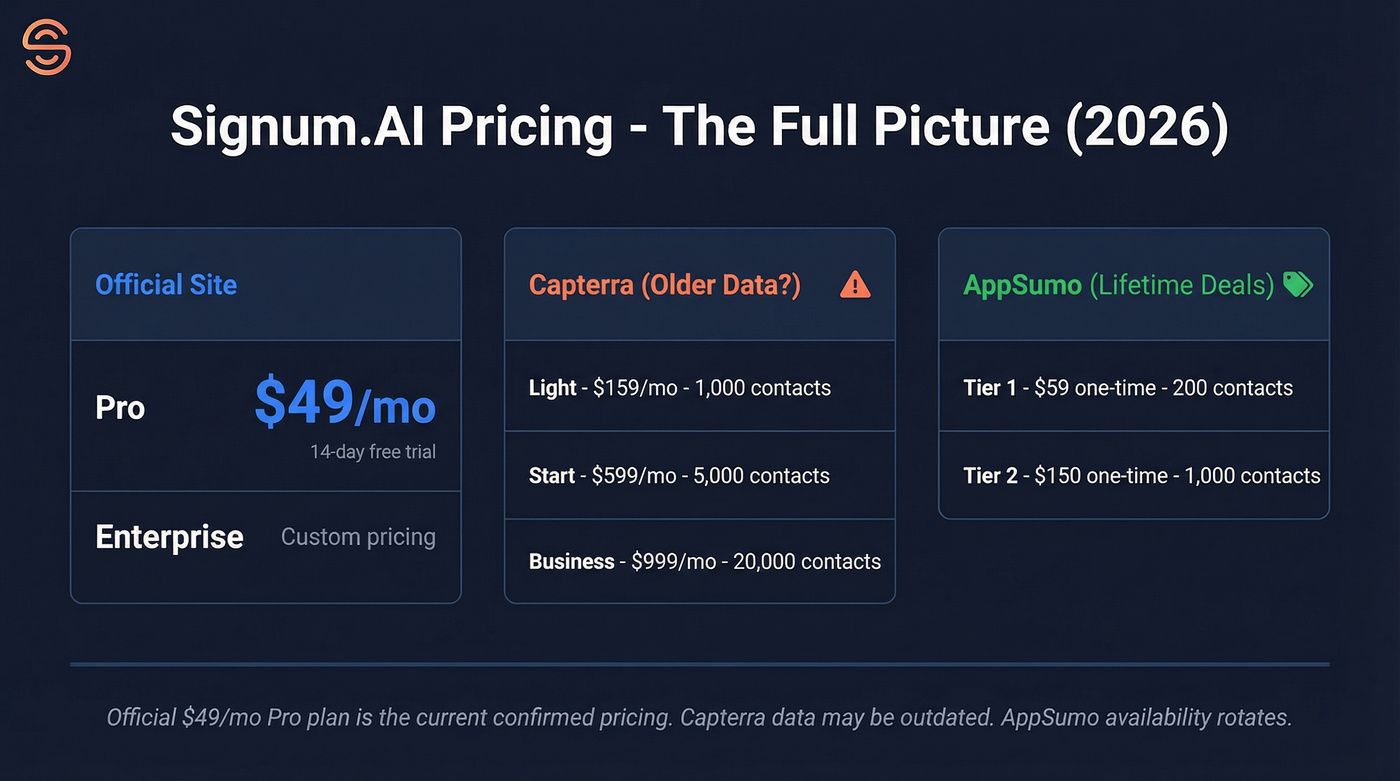 Signum.AI pricing tiers comparison across all sources
