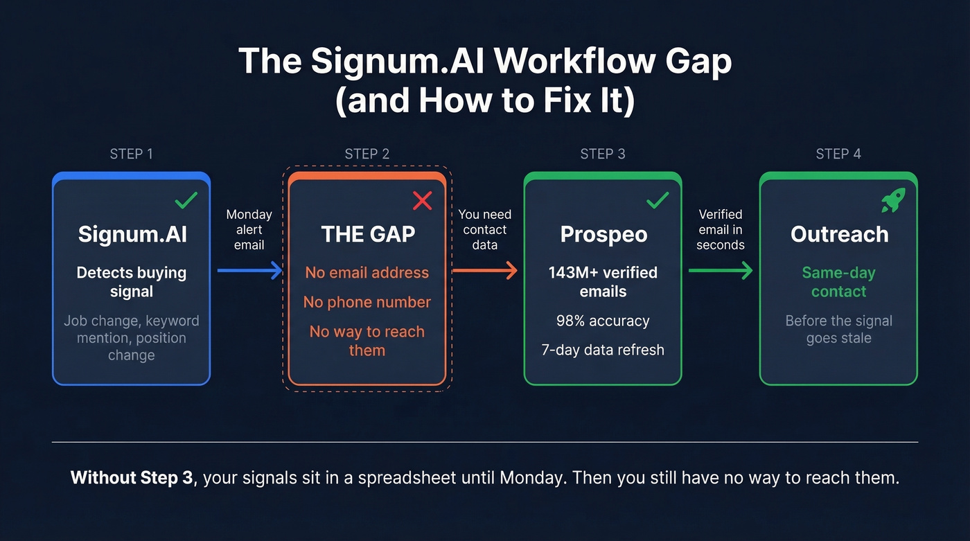 Signum.AI to Prospeo workflow bridging the contact data gap