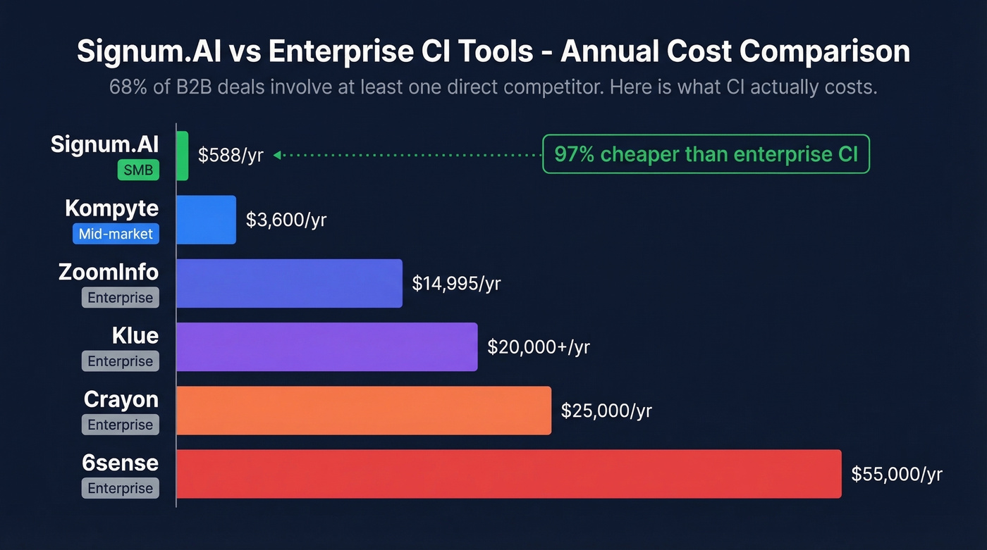 Signum.AI annual cost versus enterprise CI competitors