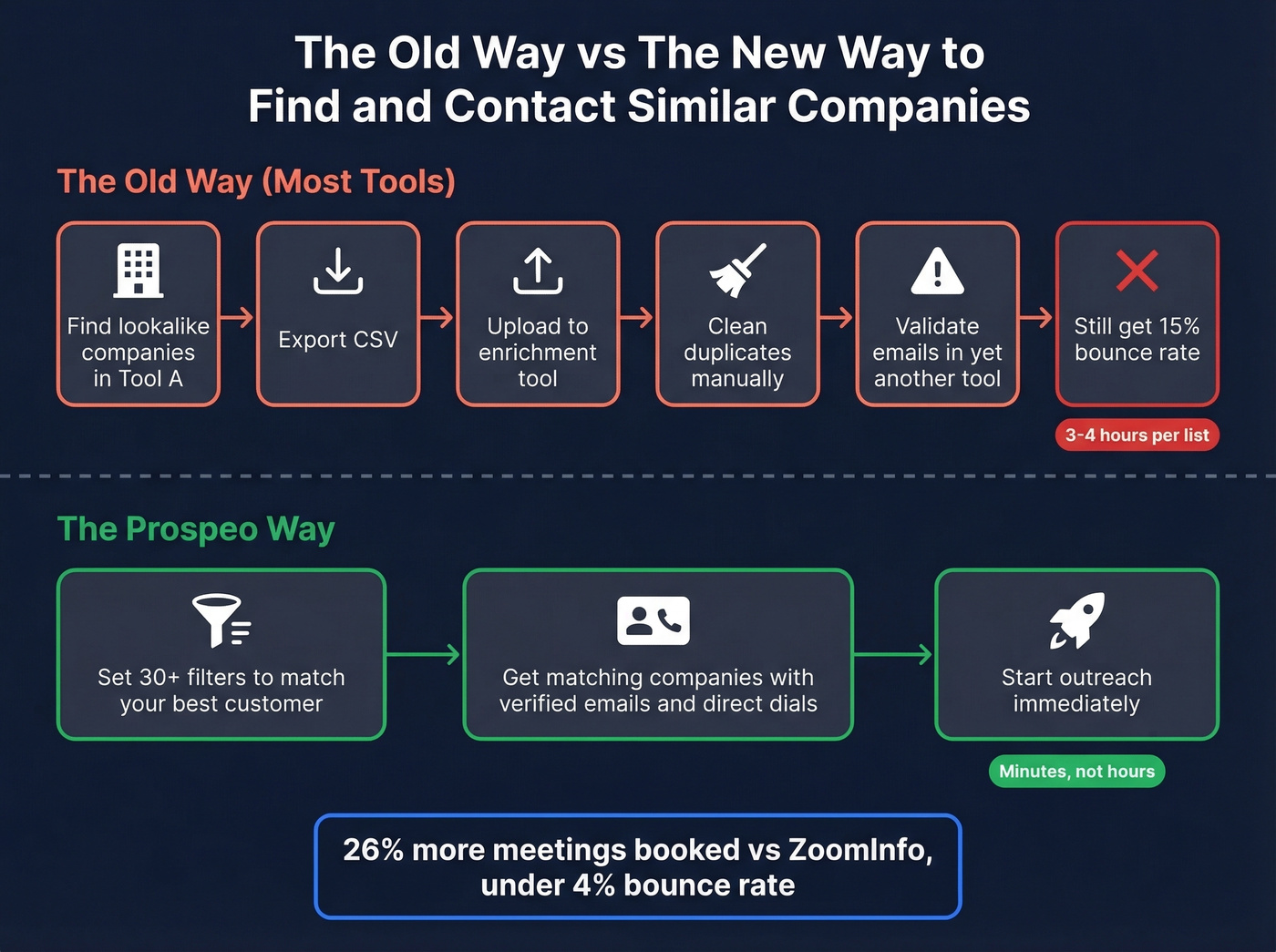 Two-step vs one-step workflow comparison for similar companies