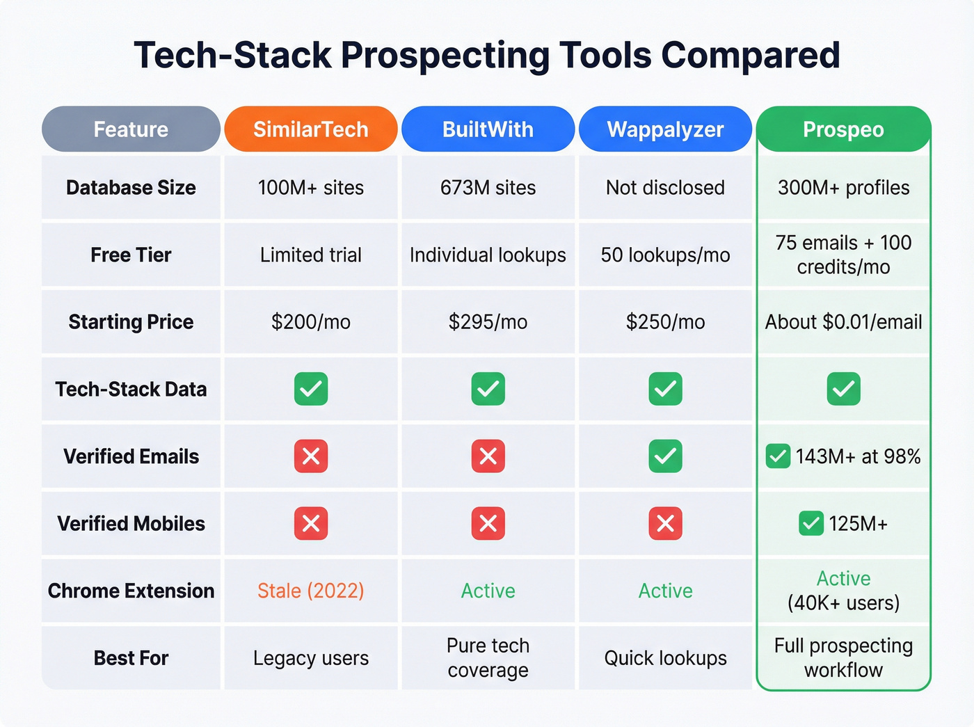 SimilarTech vs BuiltWith vs Wappalyzer vs Prospeo comparison