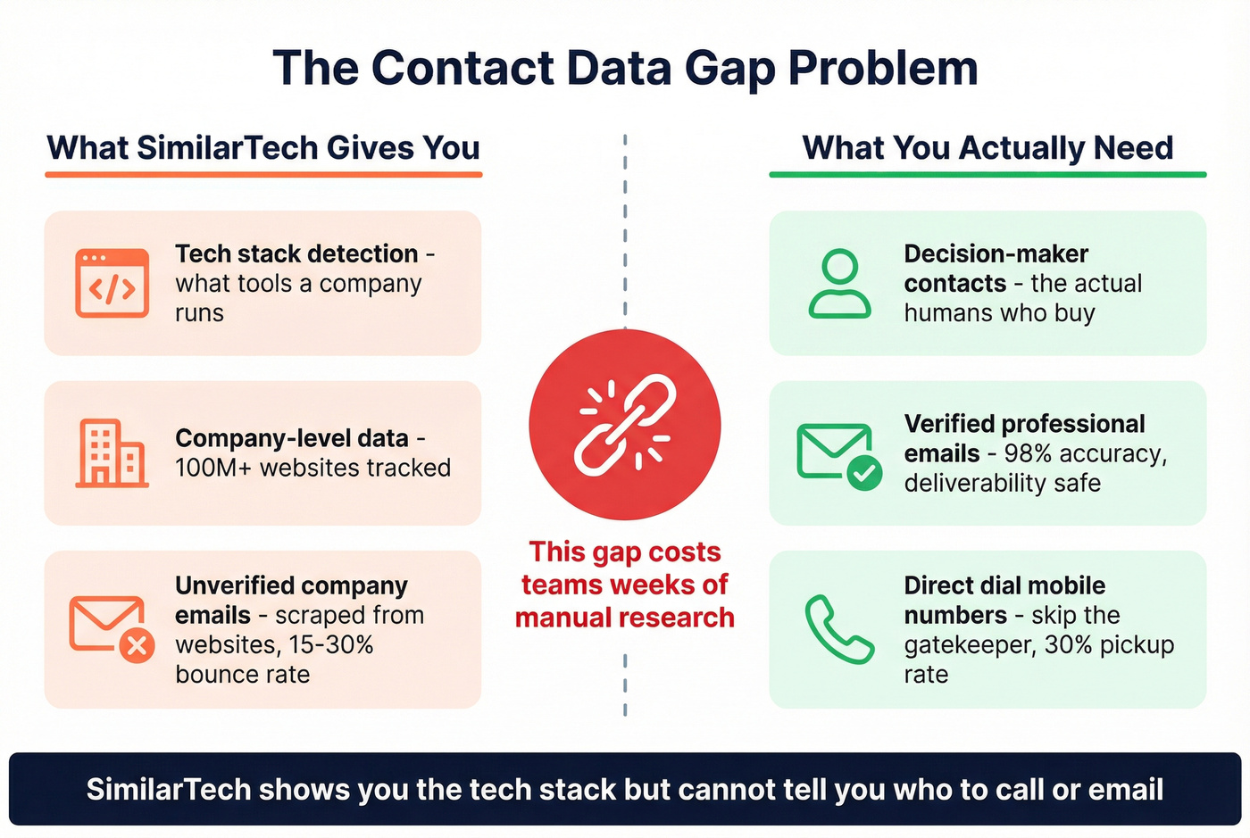 SimilarTech gaps showing the contact data problem