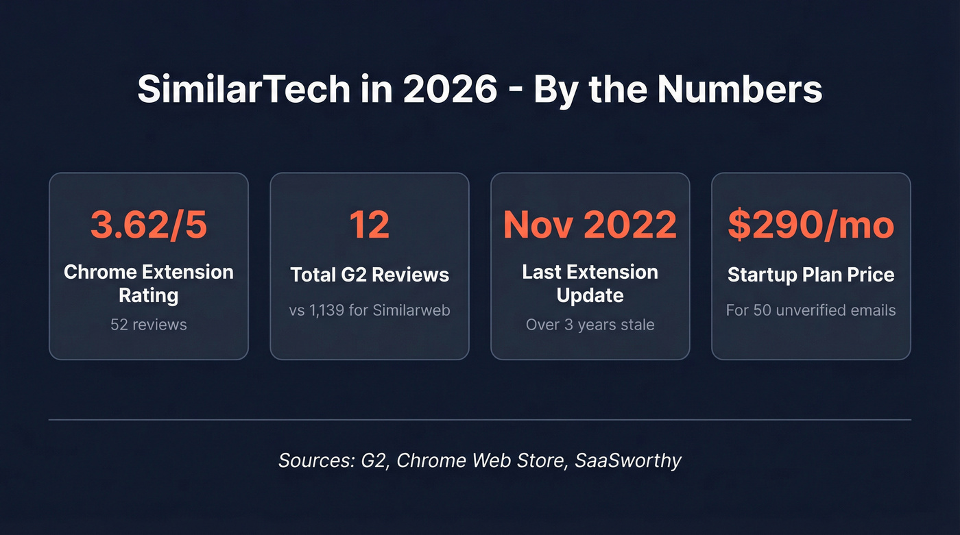 SimilarTech key stats showing declining product health
