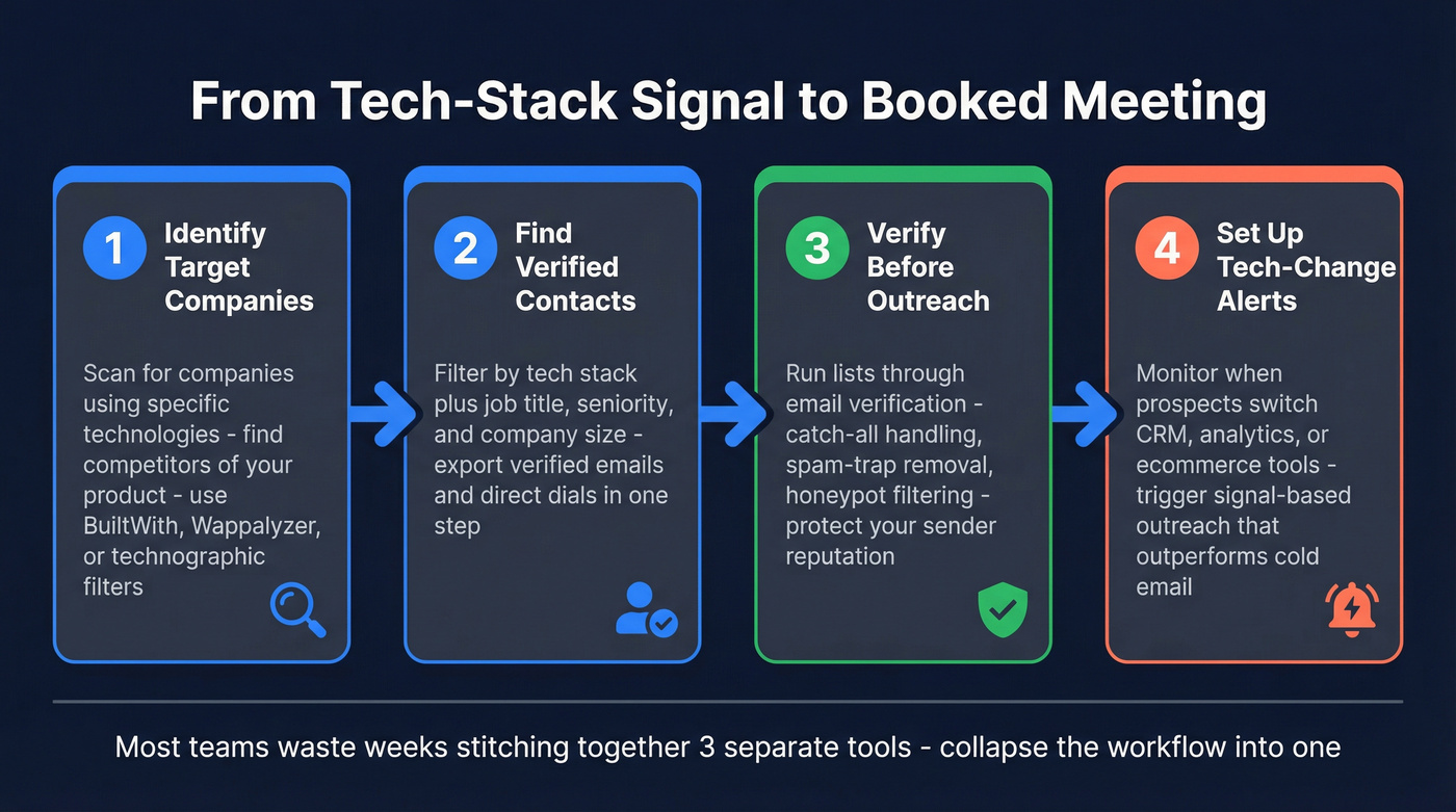 Four-step workflow from tech signal to booked meeting