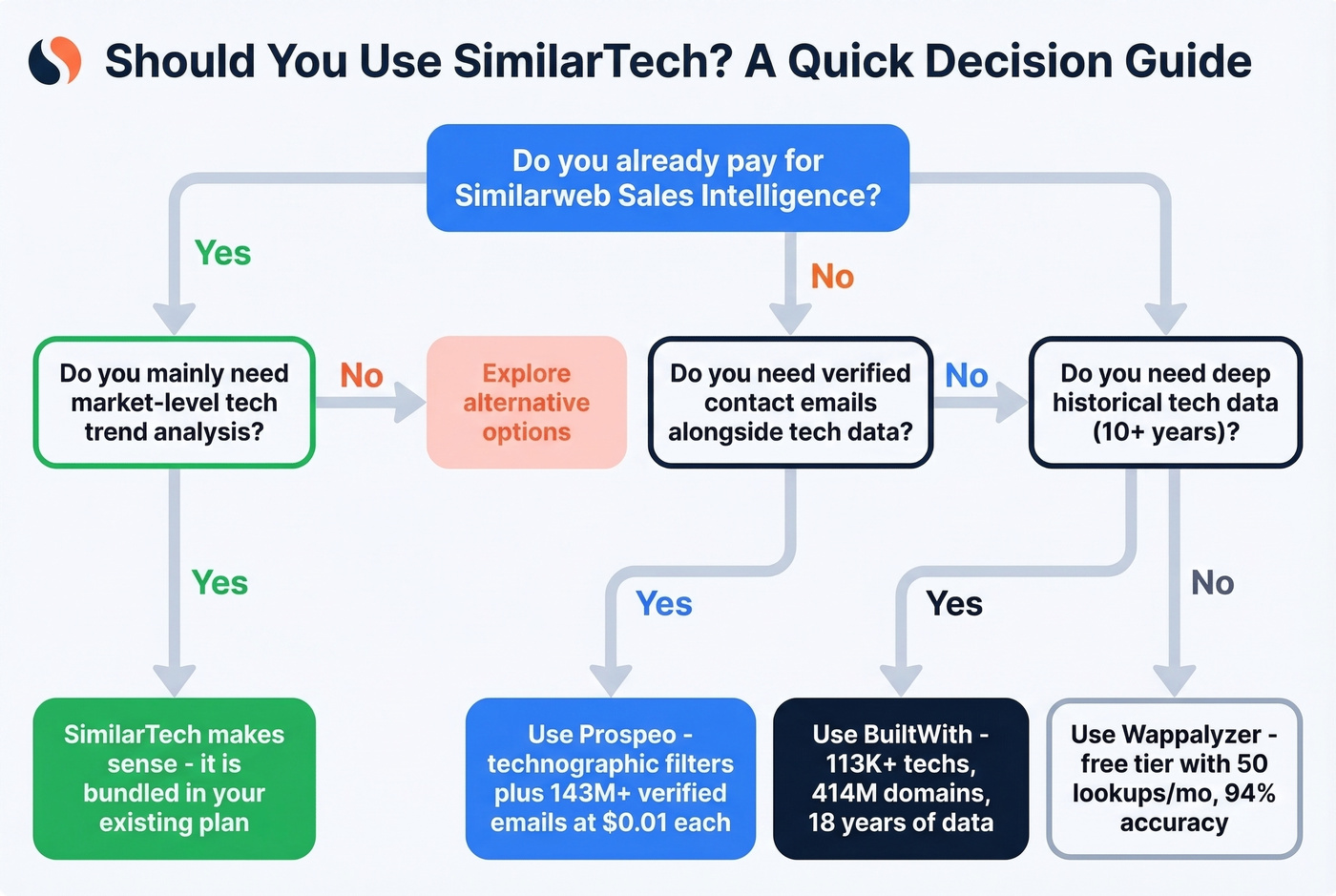 Decision flowchart for choosing SimilarTech or alternatives