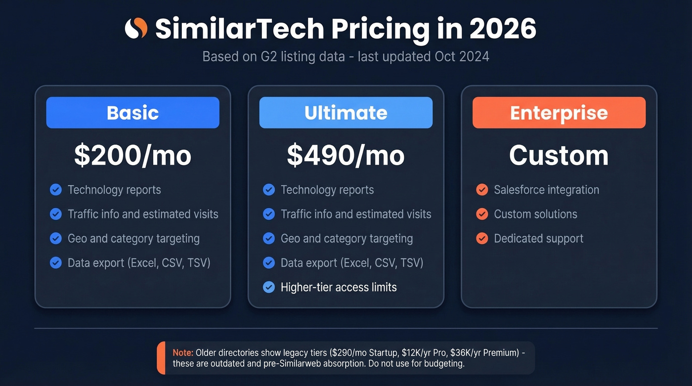 SimilarTech 2026 pricing tiers comparison card
