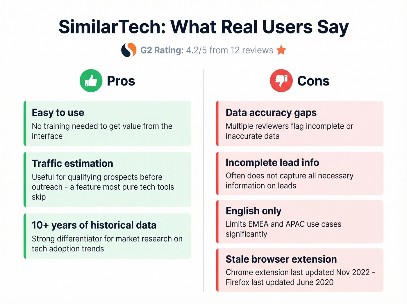 SimilarTech pros and cons visual summary from G2 reviews