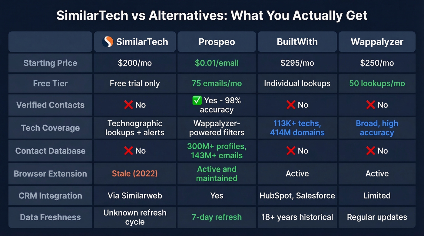 SimilarTech vs alternatives feature comparison matrix