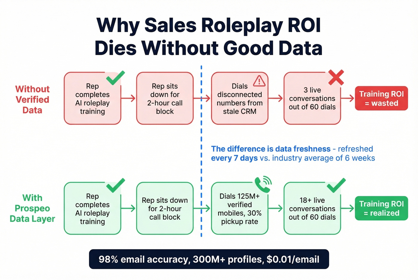 Flow chart showing how roleplay training fails without verified data