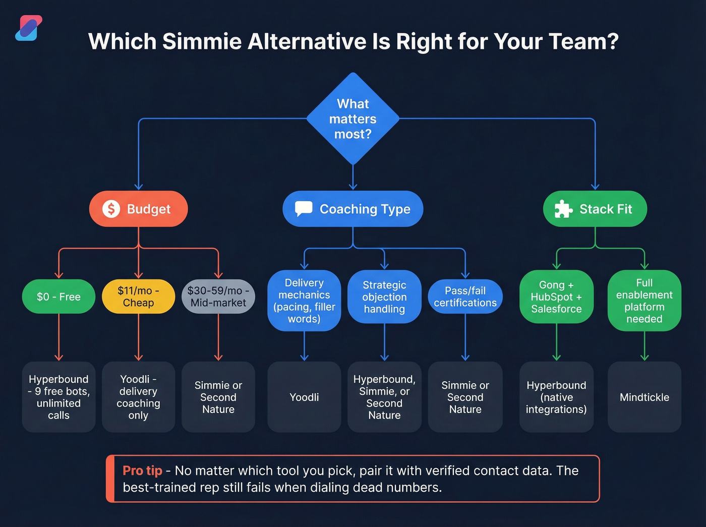 Decision tree for choosing the right Simmie alternative