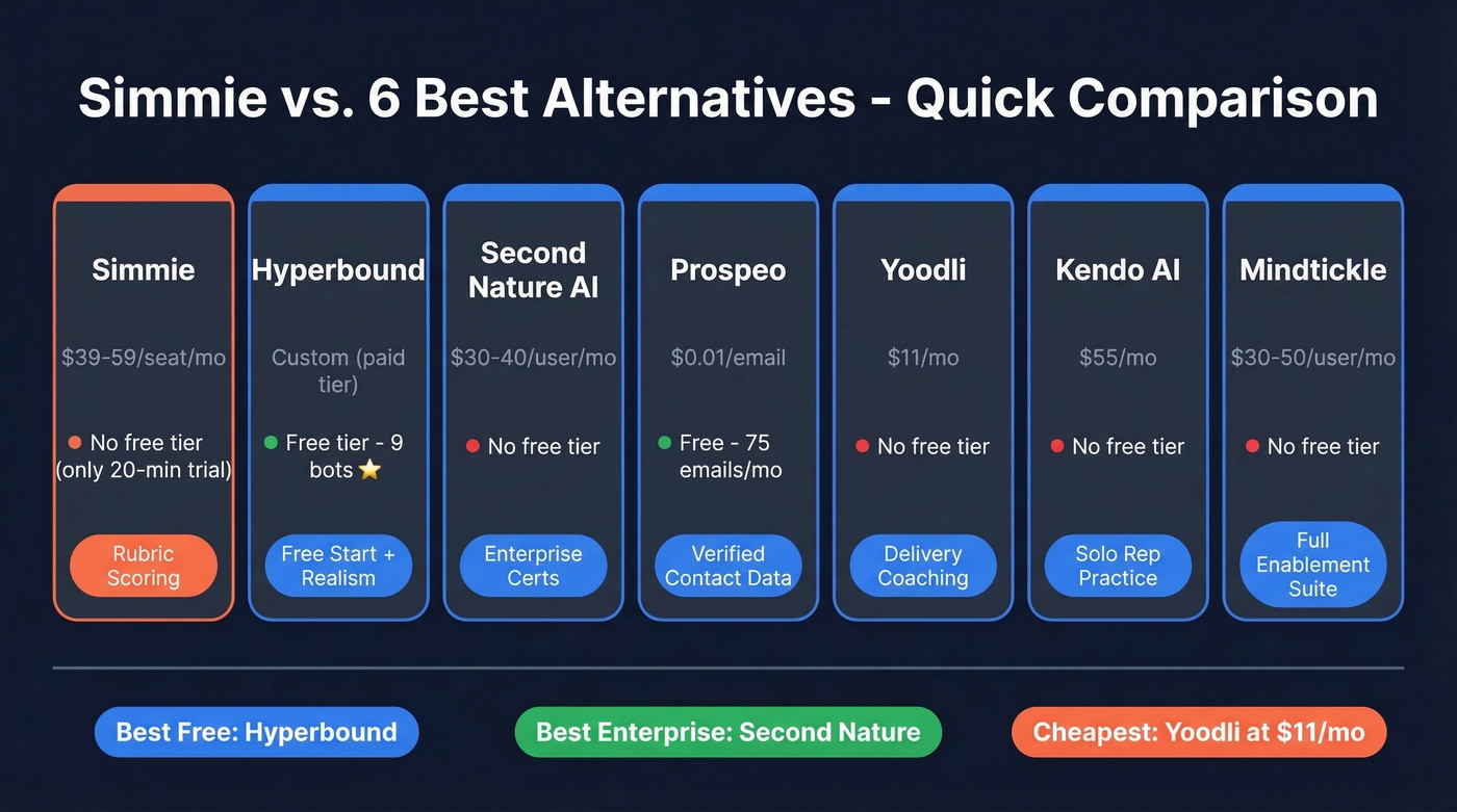 Visual comparison of 6 Simmie alternatives with key features