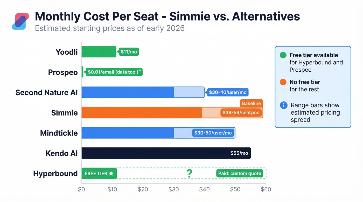 Visual pricing bar chart comparing all tools monthly cost per seat