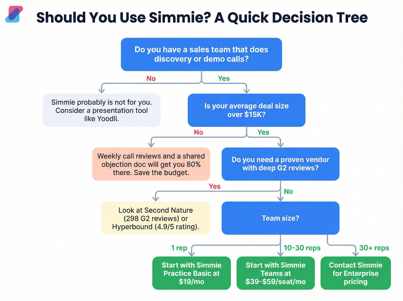 Decision tree for whether Simmie is right for you