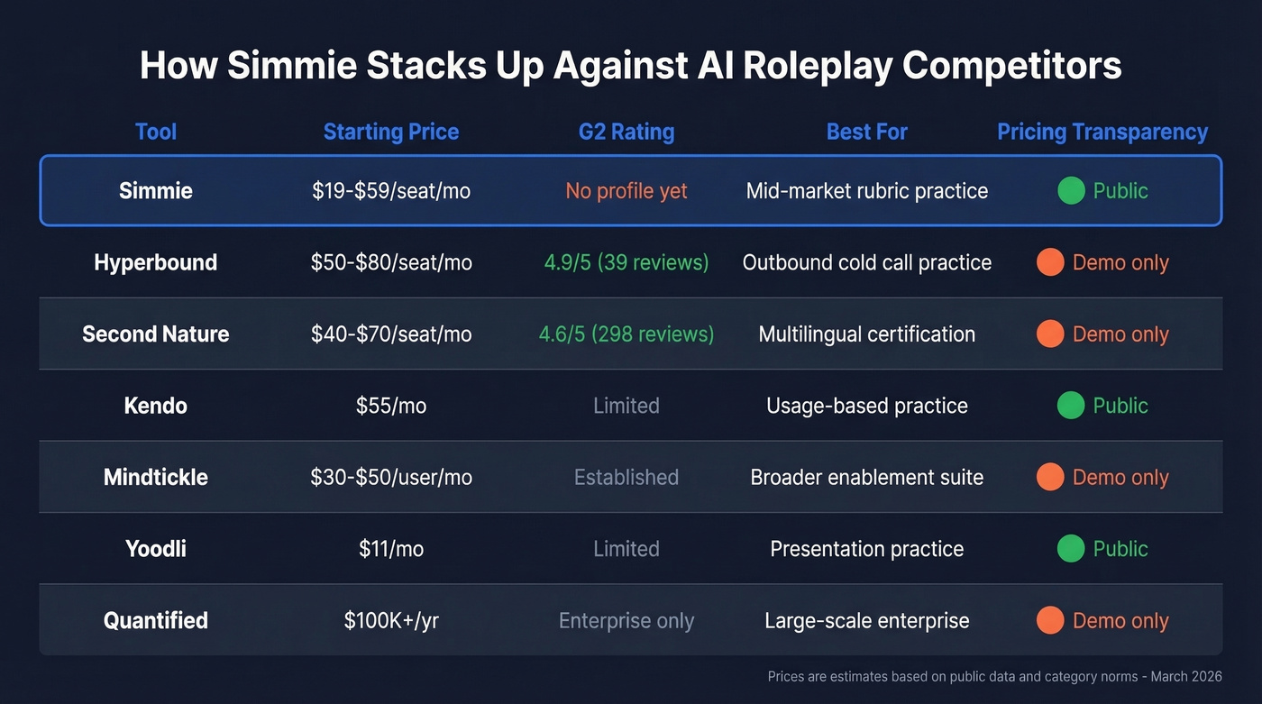 Simmie vs competitors comparison matrix chart