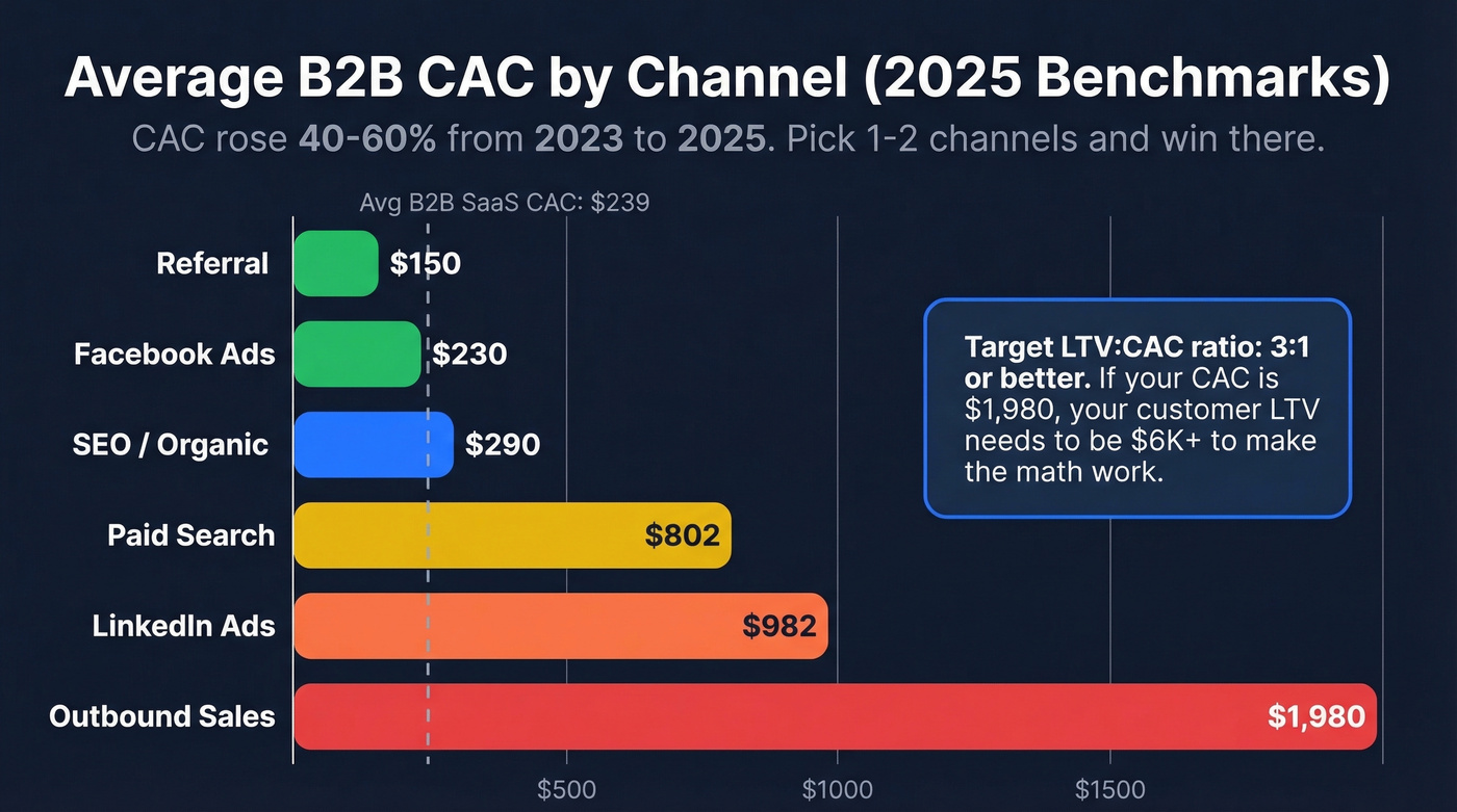 B2B SaaS customer acquisition cost by channel bar chart