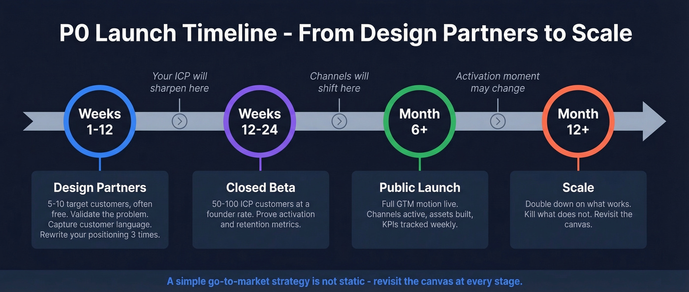 P0 launch timeline from design partners to scale