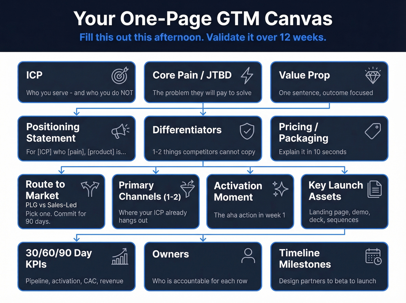 One-page GTM canvas visual template with all fields