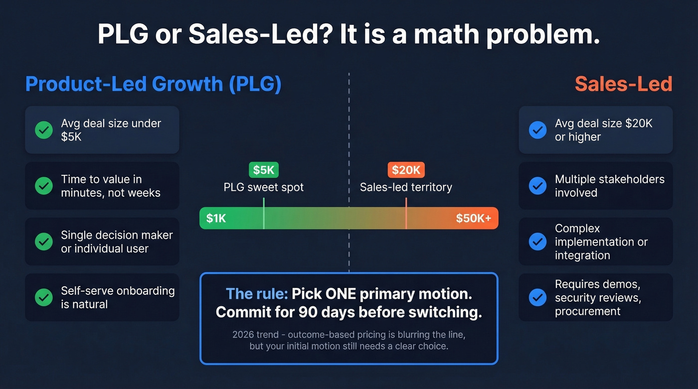 PLG vs sales-led decision framework based on deal size