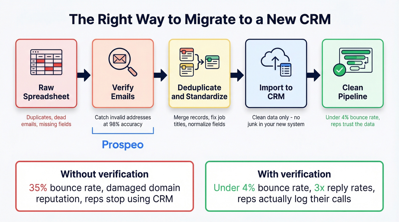 CRM data workflow from dirty spreadsheet to clean pipeline