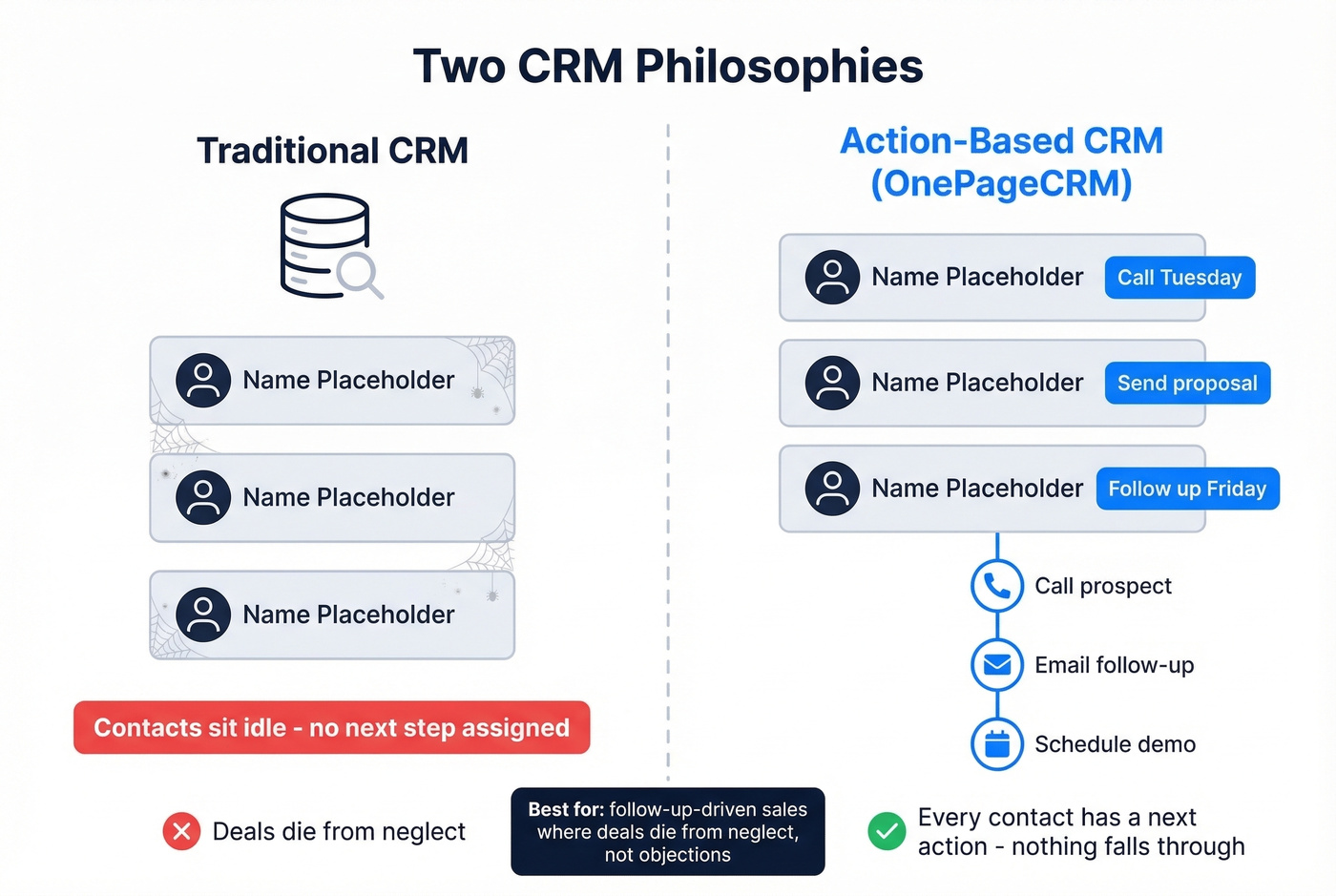 CRM philosophy comparison - traditional vs action-based approach