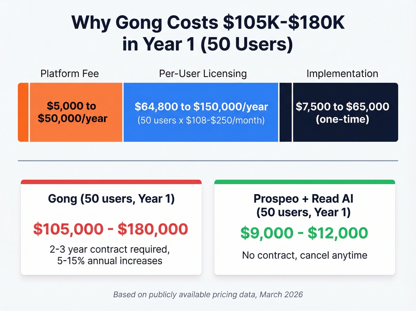Gong total cost breakdown for 50-user deployment