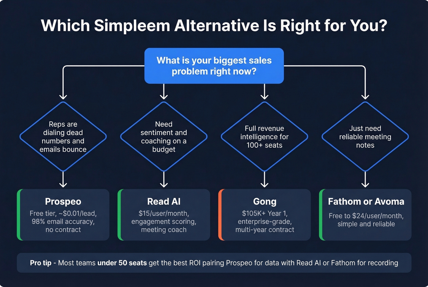 Decision flowchart for choosing the right Simpleem alternative
