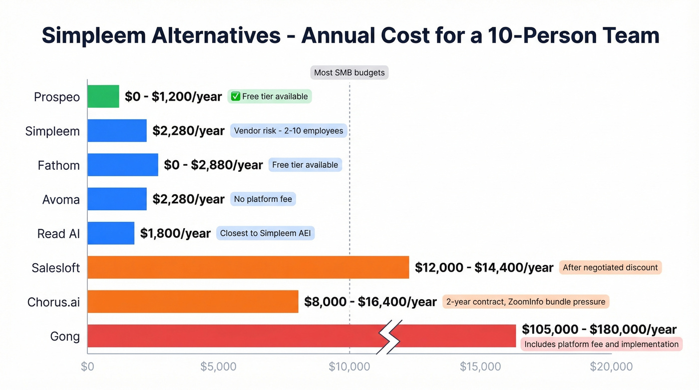 Visual pricing comparison of all Simpleem alternatives
