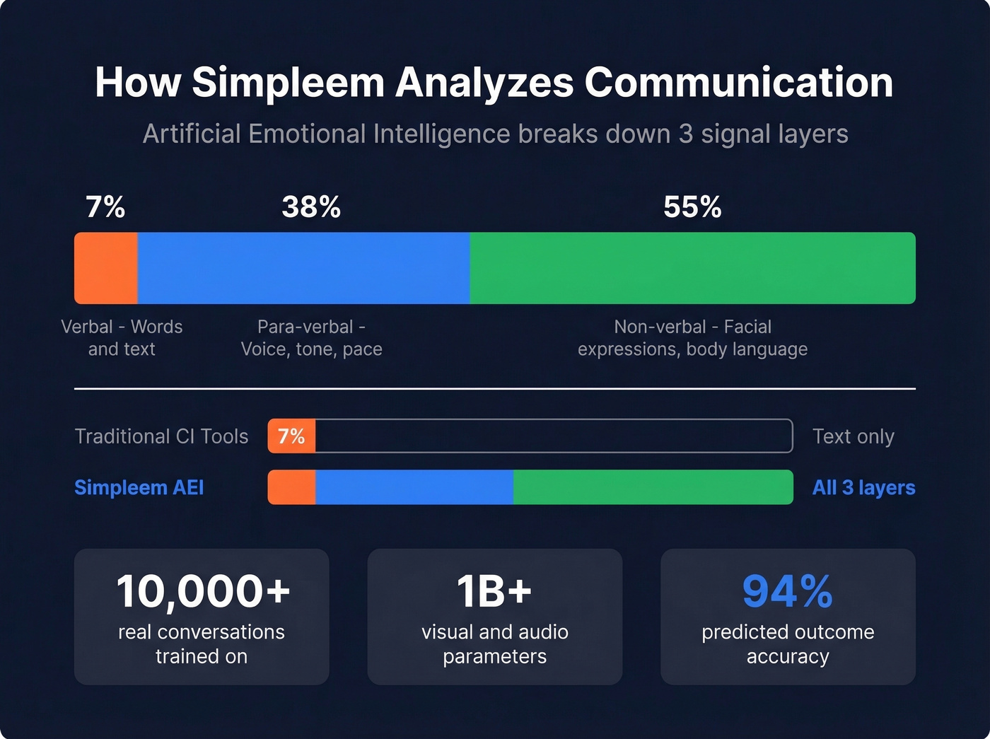 Simpleem AEI three-layer communication analysis model