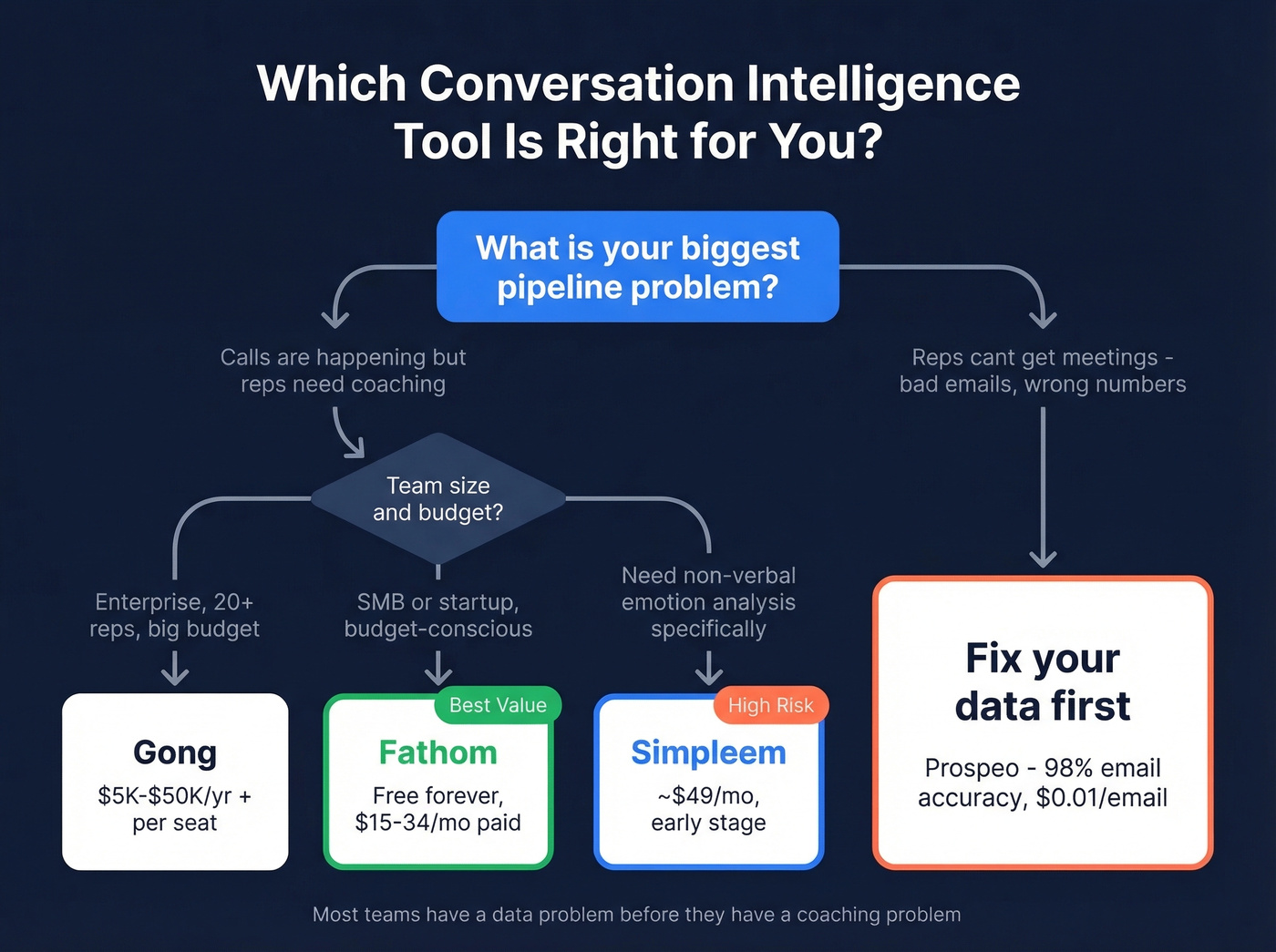 Decision flowchart for choosing the right conversation intelligence tool