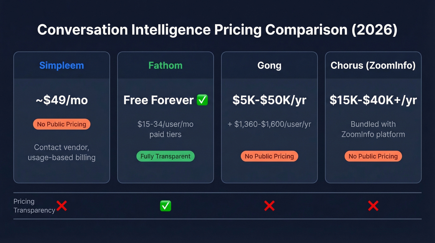Pricing comparison table for Simpleem vs alternatives