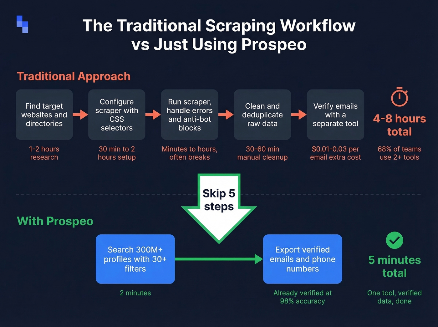 Flow chart comparing scraping workflow vs Prospeo direct search