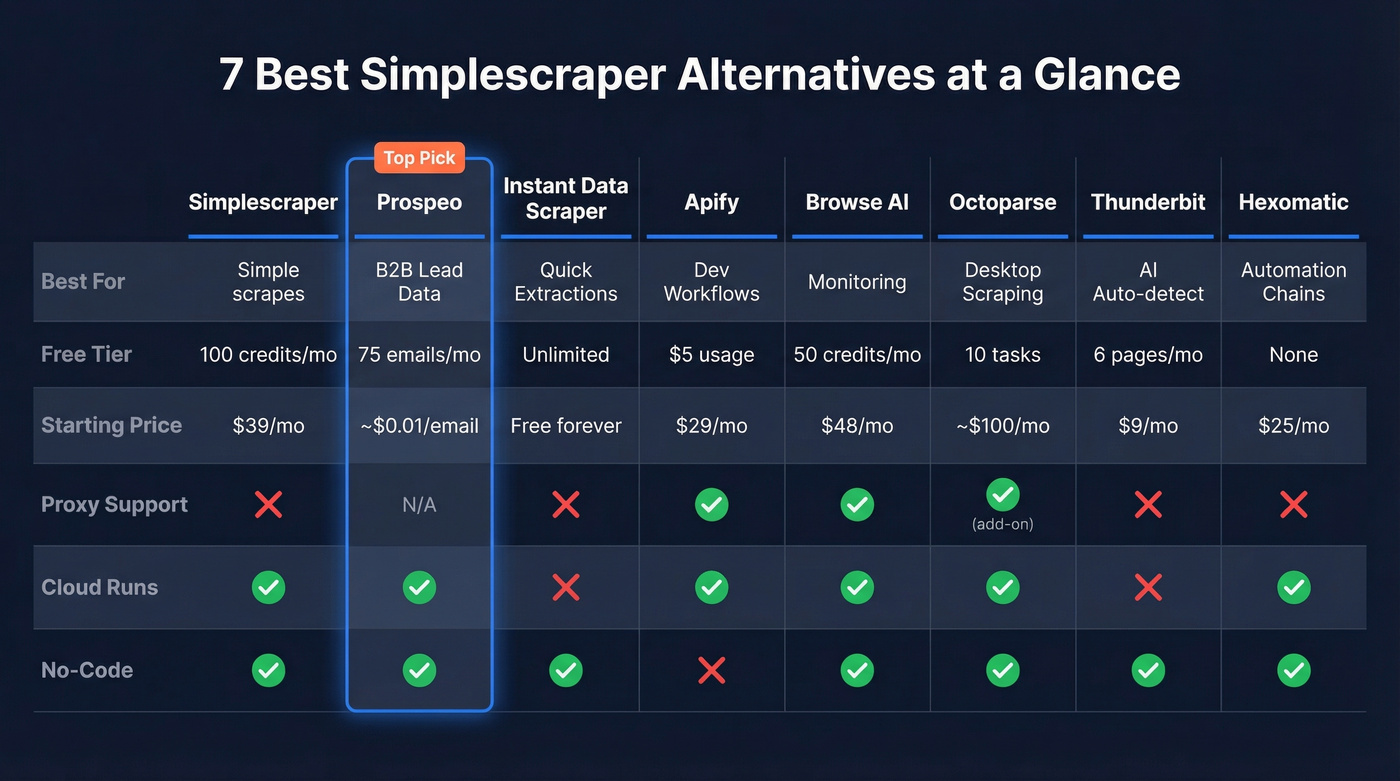 Comparison matrix of 7 Simplescraper alternatives by use case