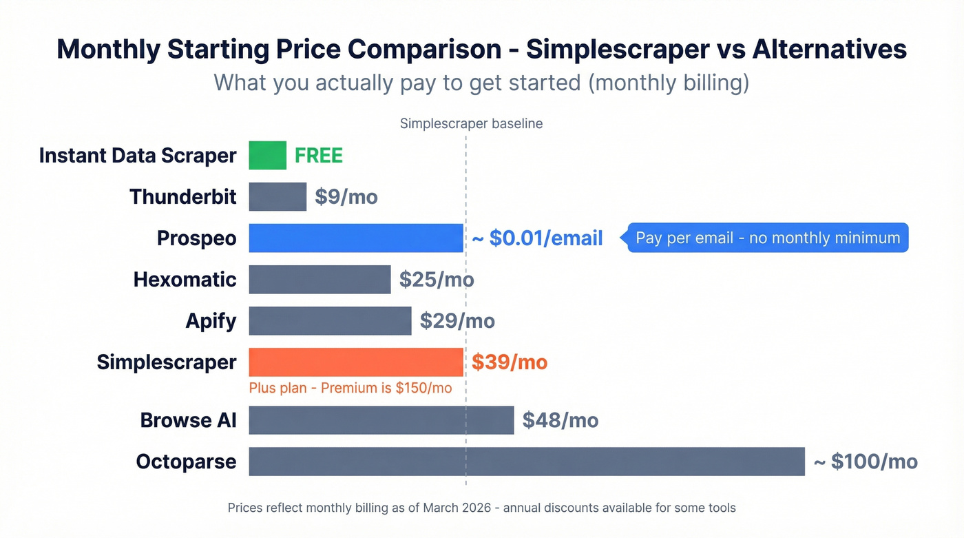 Visual pricing comparison chart for all scraping tools