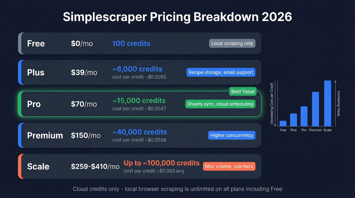 Simplescraper pricing tiers comparison with cost per credit
