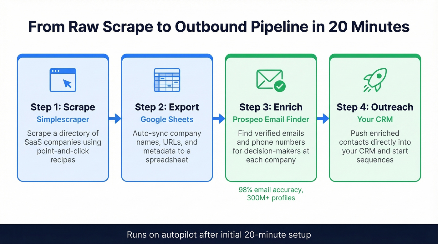 Simplescraper to Prospeo sales pipeline workflow diagram