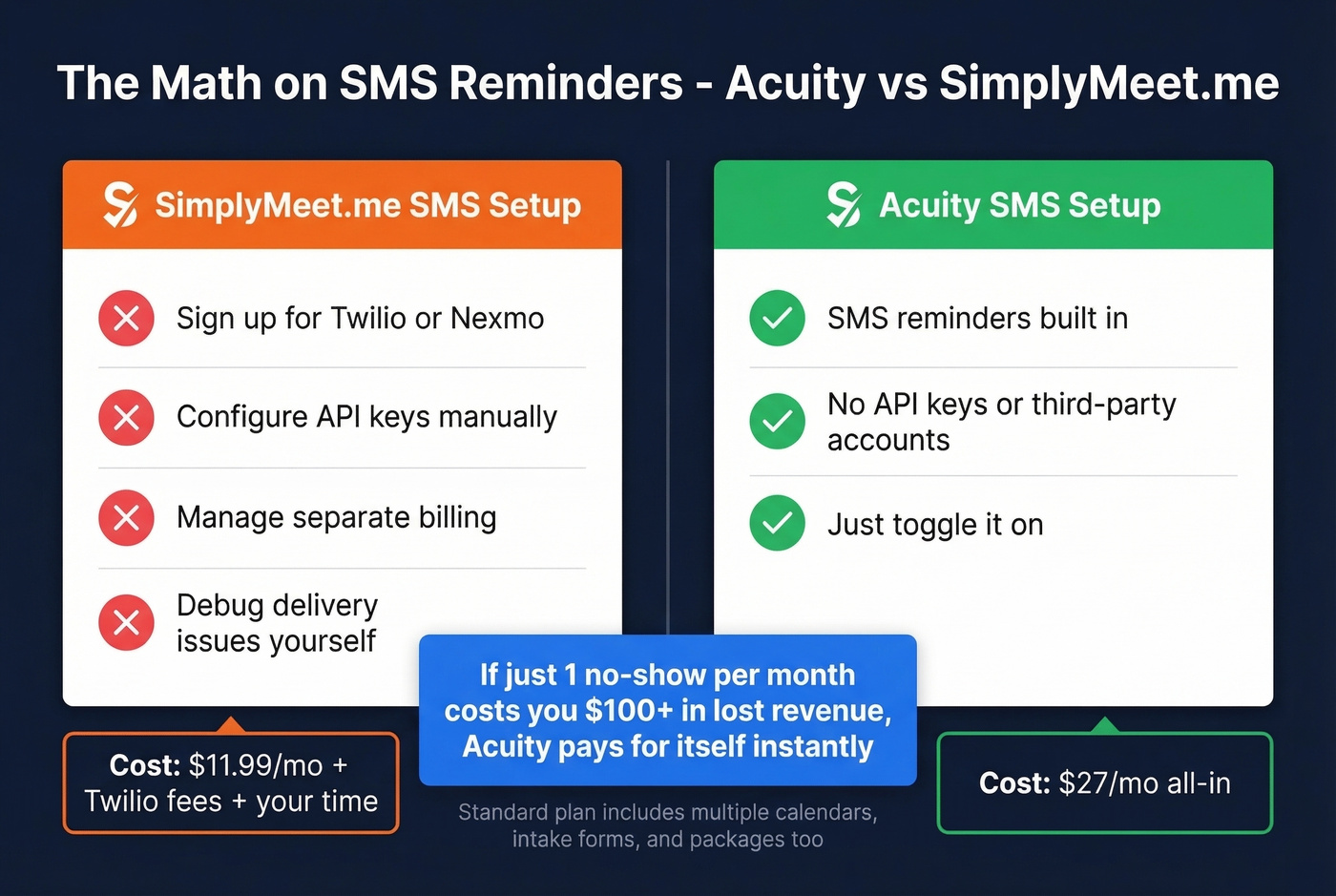 SMS reminder ROI calculation for Acuity Scheduling