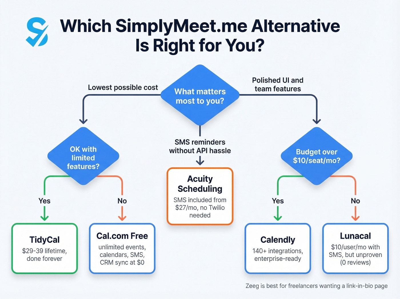 Decision flowchart to pick the right scheduling tool