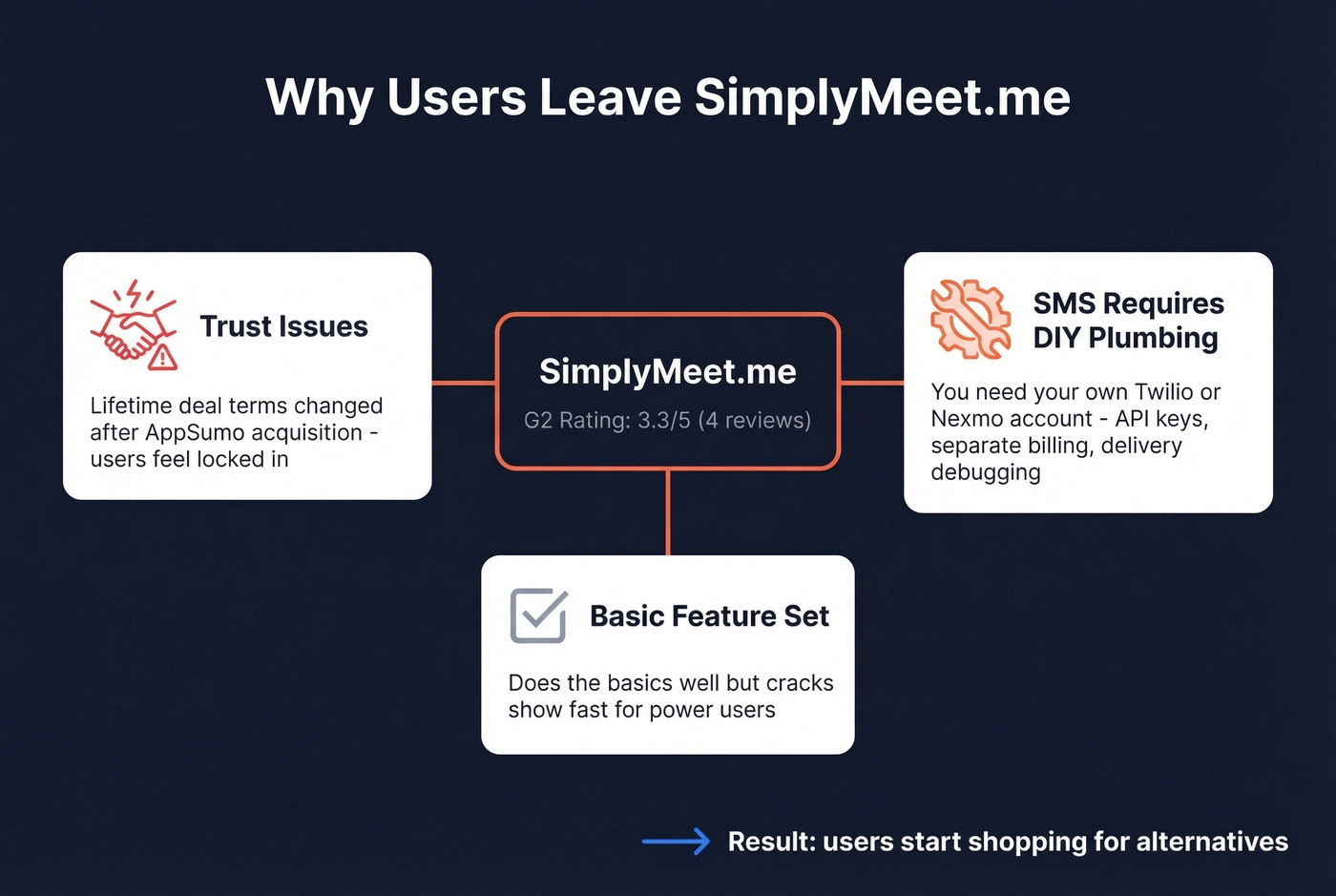 Key pain points driving users away from SimplyMeet.me
