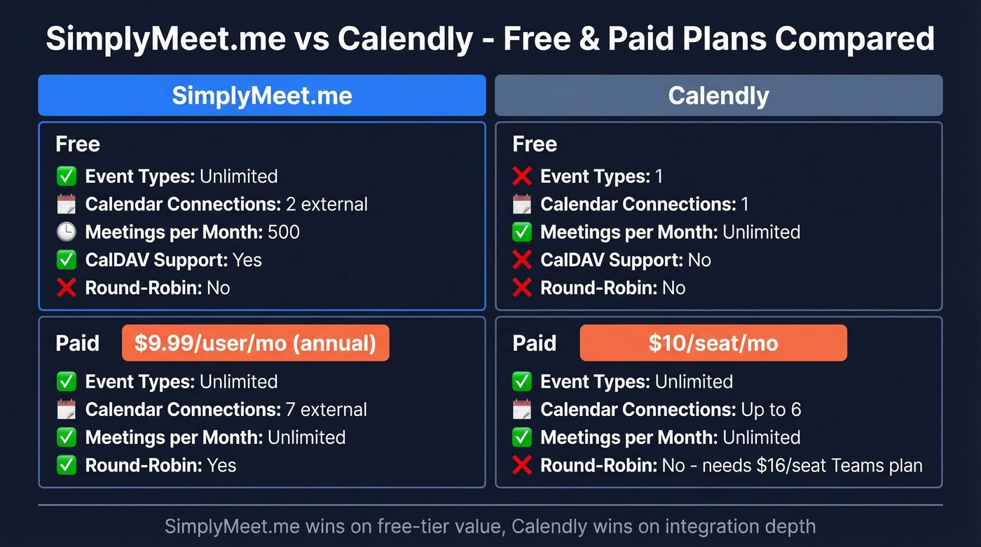 SimplyMeet.me vs Calendly free and paid plan comparison