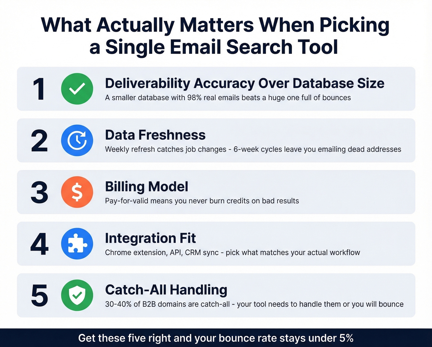 Checklist infographic of five key evaluation criteria for email search tools