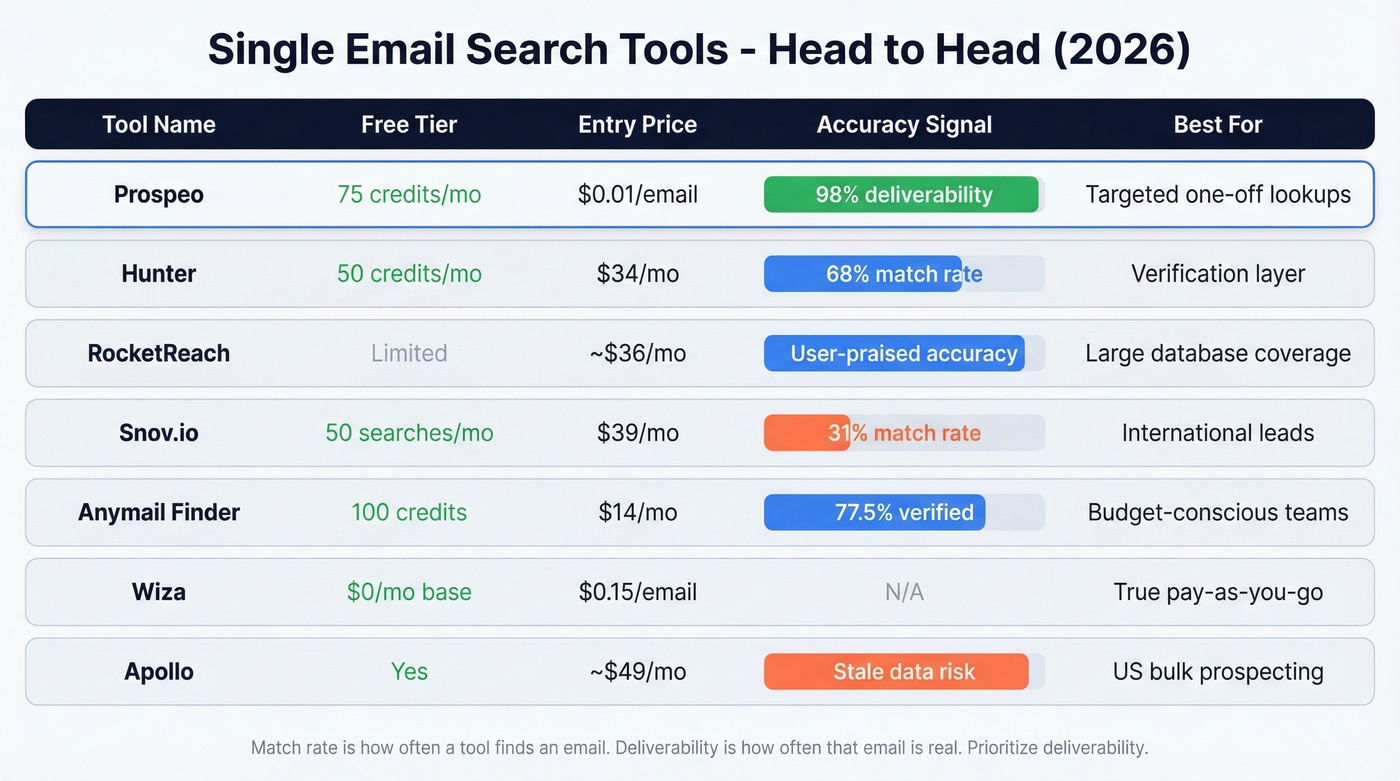 Visual comparison grid of top single email search tools