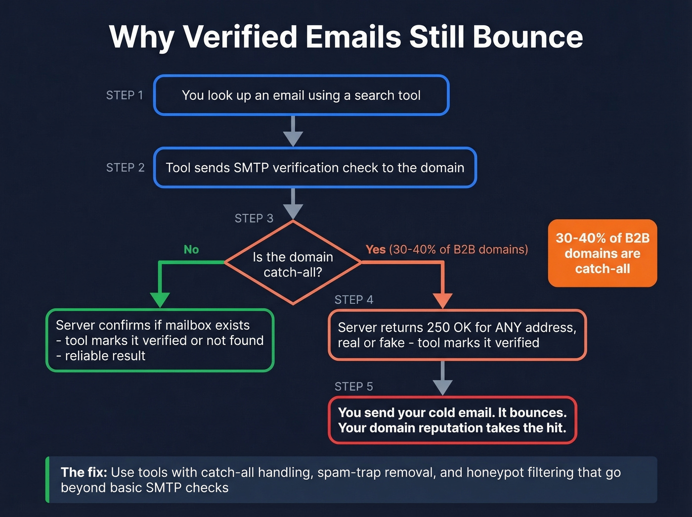 Flow chart showing how catch-all domains cause verified emails to bounce