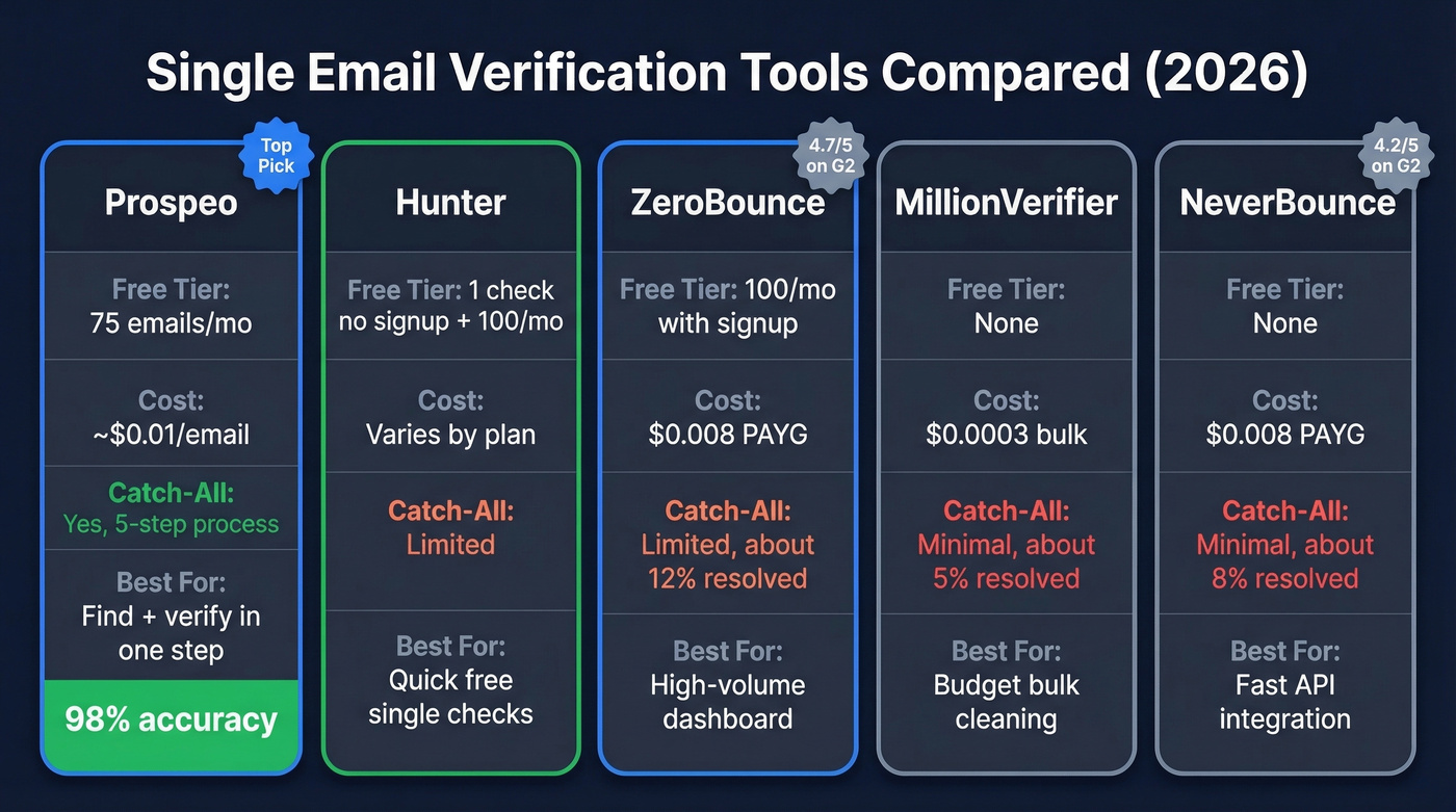 Single email verification tools comparison with catch-all scores